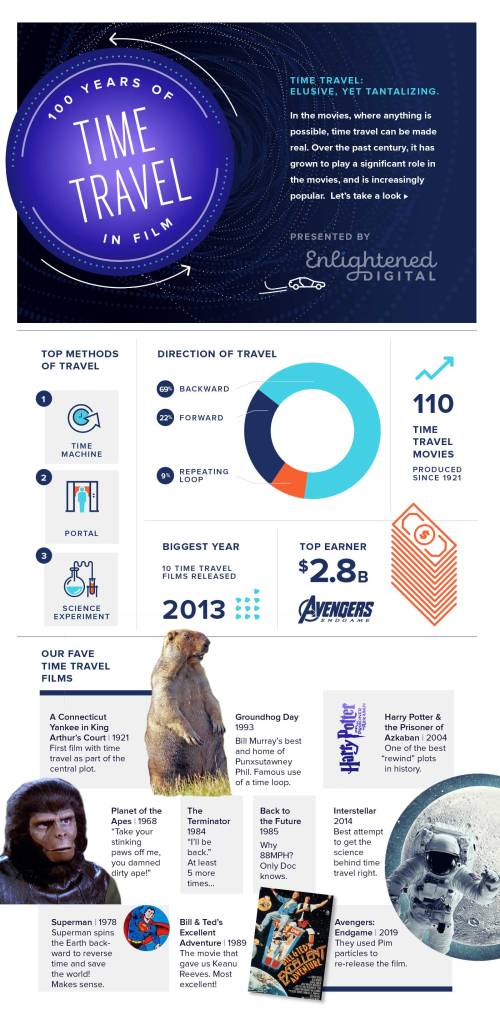 Enlightened digital time travel